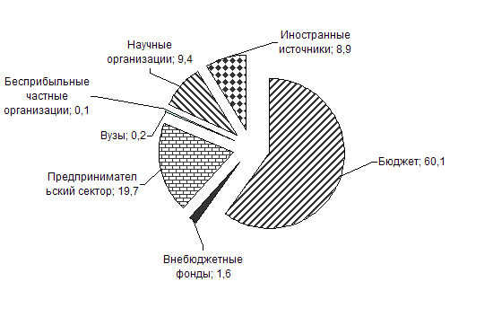 Структура внутренних затрат на исследования и разработки в РФ в 2006 г.