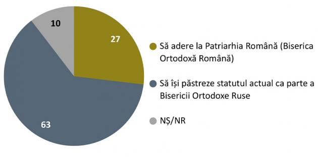 Подавляющее большинство молдаван желает, чтобы Молдавская Православная Церковь оставалась частью Русской Православной Церкви