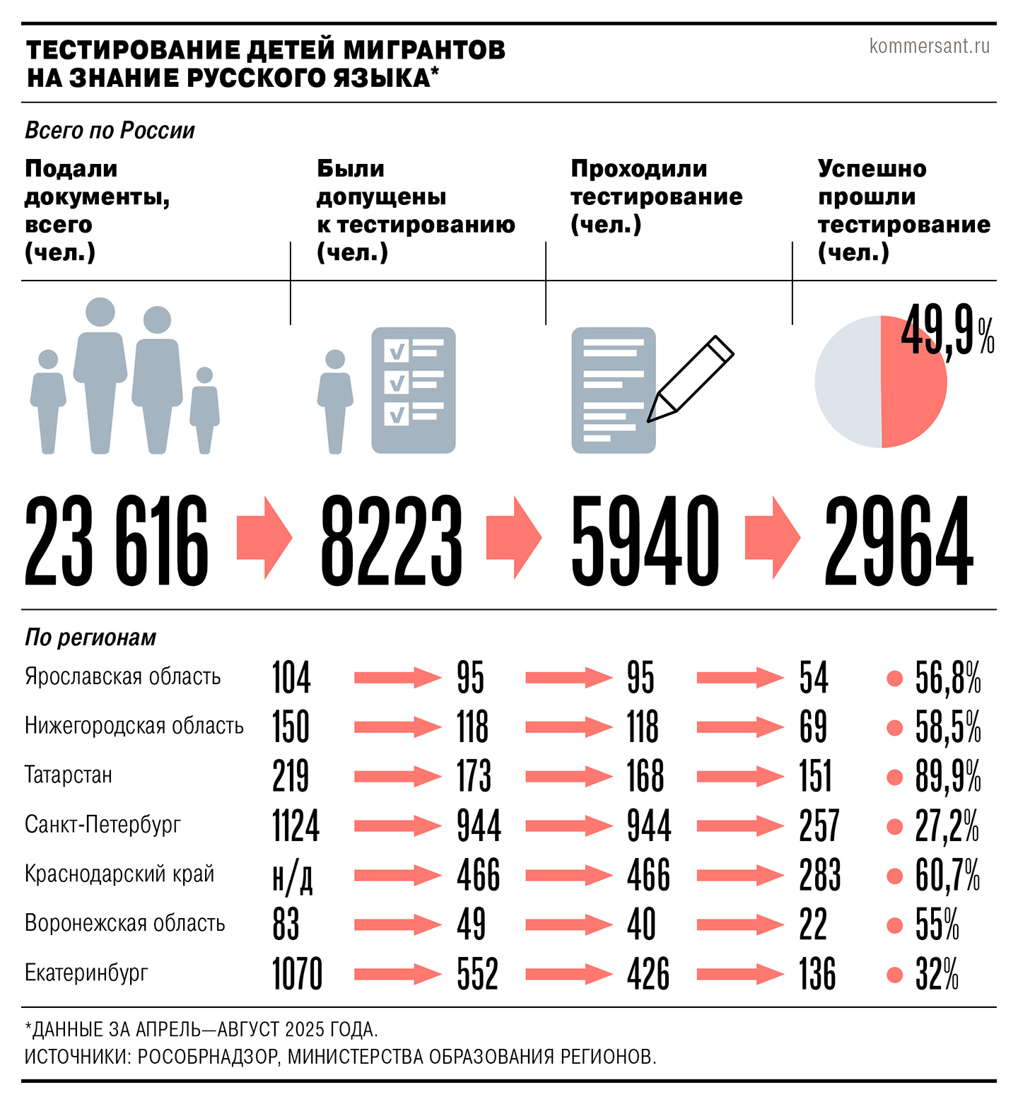 Статистика сдачи экзамена на русский язык