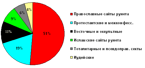 Аудитория религиозных сайтов рунета