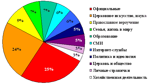 Тематика православных сайтов рунета