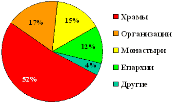 Тематика официальных православных сайтов рунета