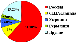 География посетителей православных сайтов