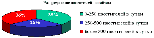 Структура православного рунета (по посещаемости)