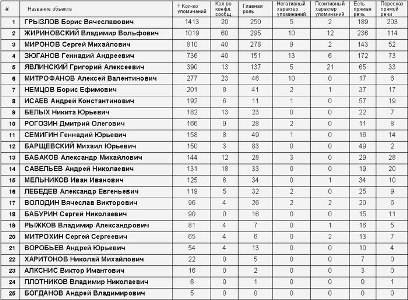 Рейтинг СМИ (таблица с сайта <a class="ablack" href="http://www.lenta.ru/">Лента.ru</a>)