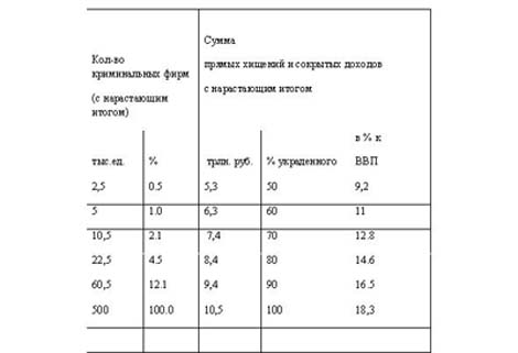 Схема распределения криминального дохода в России в 2000-2005 гг.