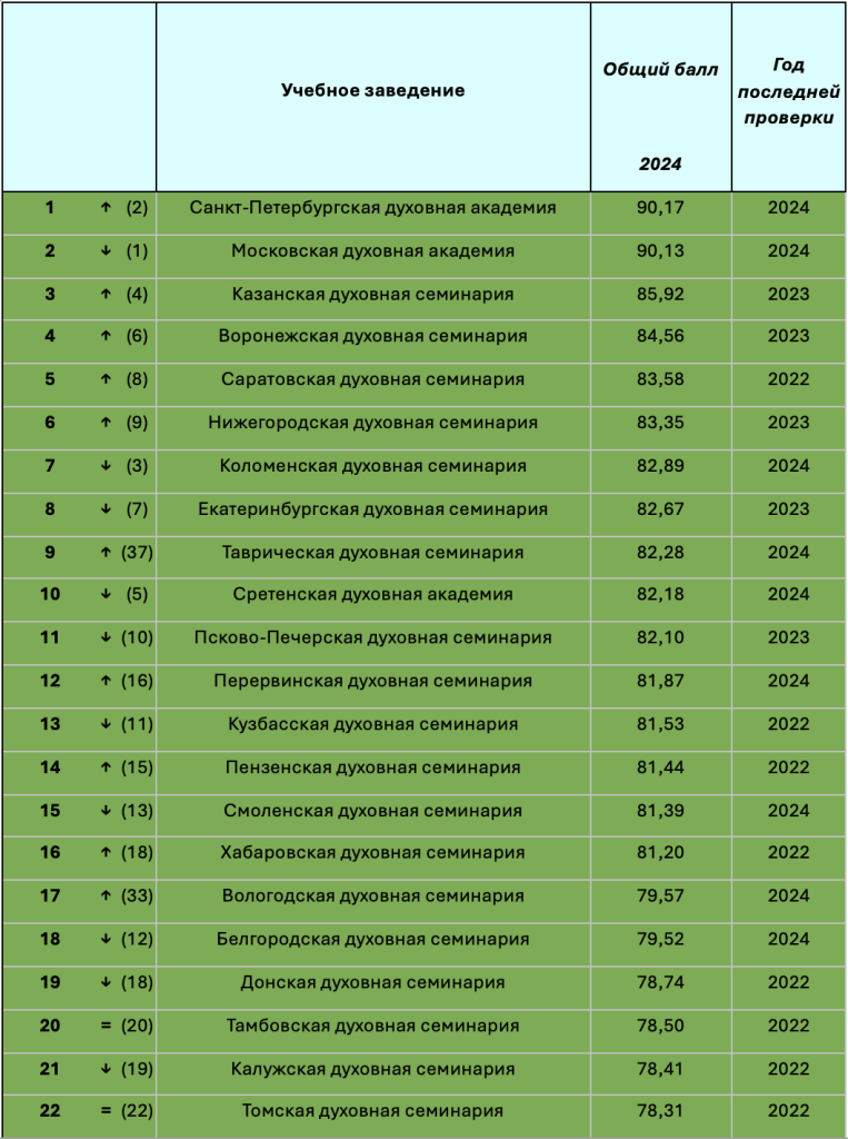 Рейтинг духовных школ 2024 года